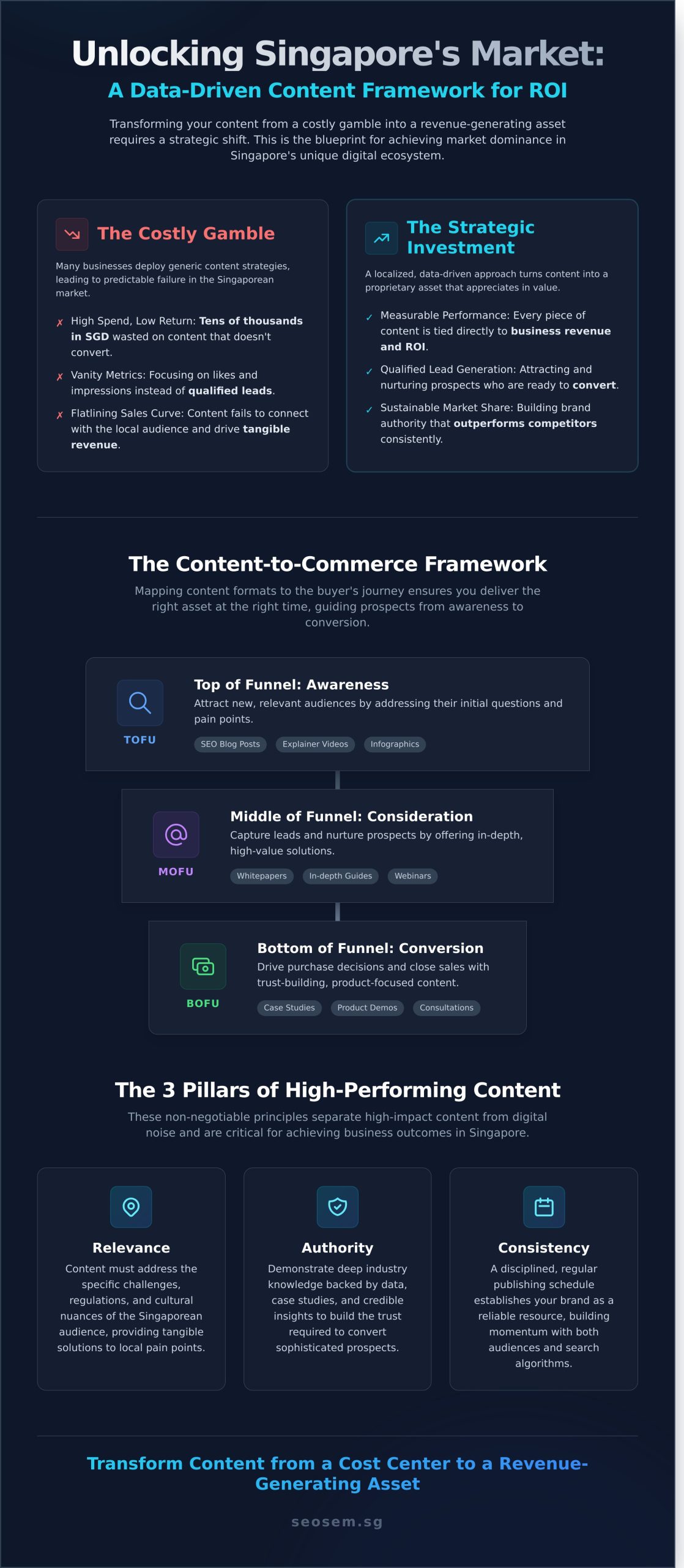 Content Marketing Agency Singapore: A Guide to Driving ROI in 2026 1 Content Marketing Agency Singapore: A Guide to Driving ROI in 2026