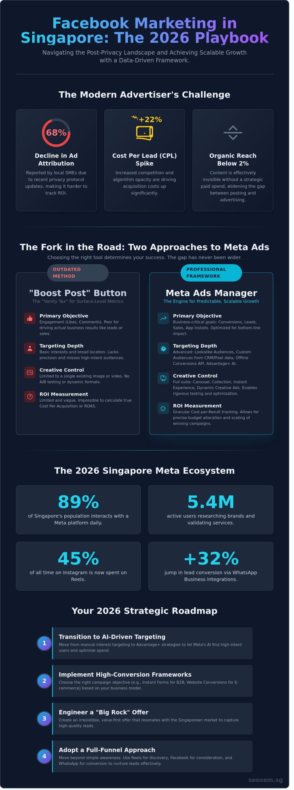 Facebook Marketing Singapore: The Definitive Data-Driven Strategy Guide for 2026 1 Facebook Marketing Singapore: The Definitive Data-Driven Strategy Guide for 2026