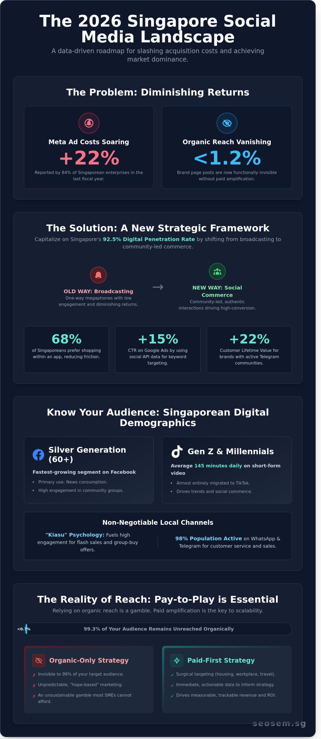 Social Media Marketing Singapore: The Complete 2026 Strategic Guide 1 Social Media Marketing Singapore: The Complete 2026 Strategic Guide