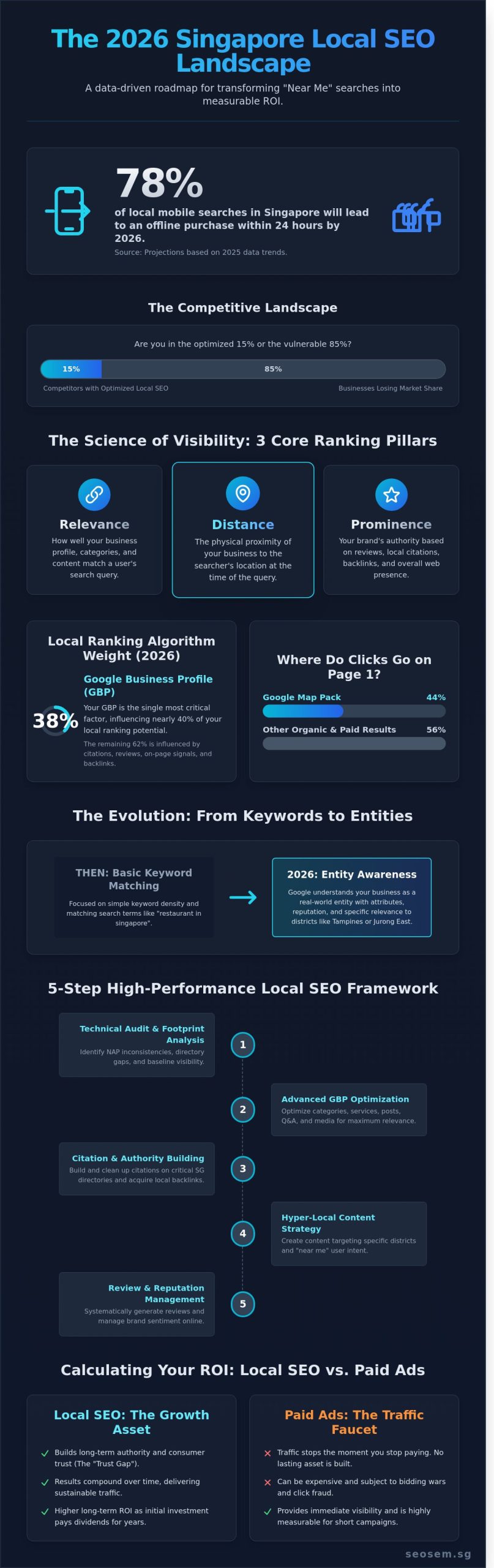 Dominating the Red Dot: A 2026 Guide to Local SEO Services in Singapore 1 Dominating the Red Dot: A 2026 Guide to Local SEO Services in Singapore