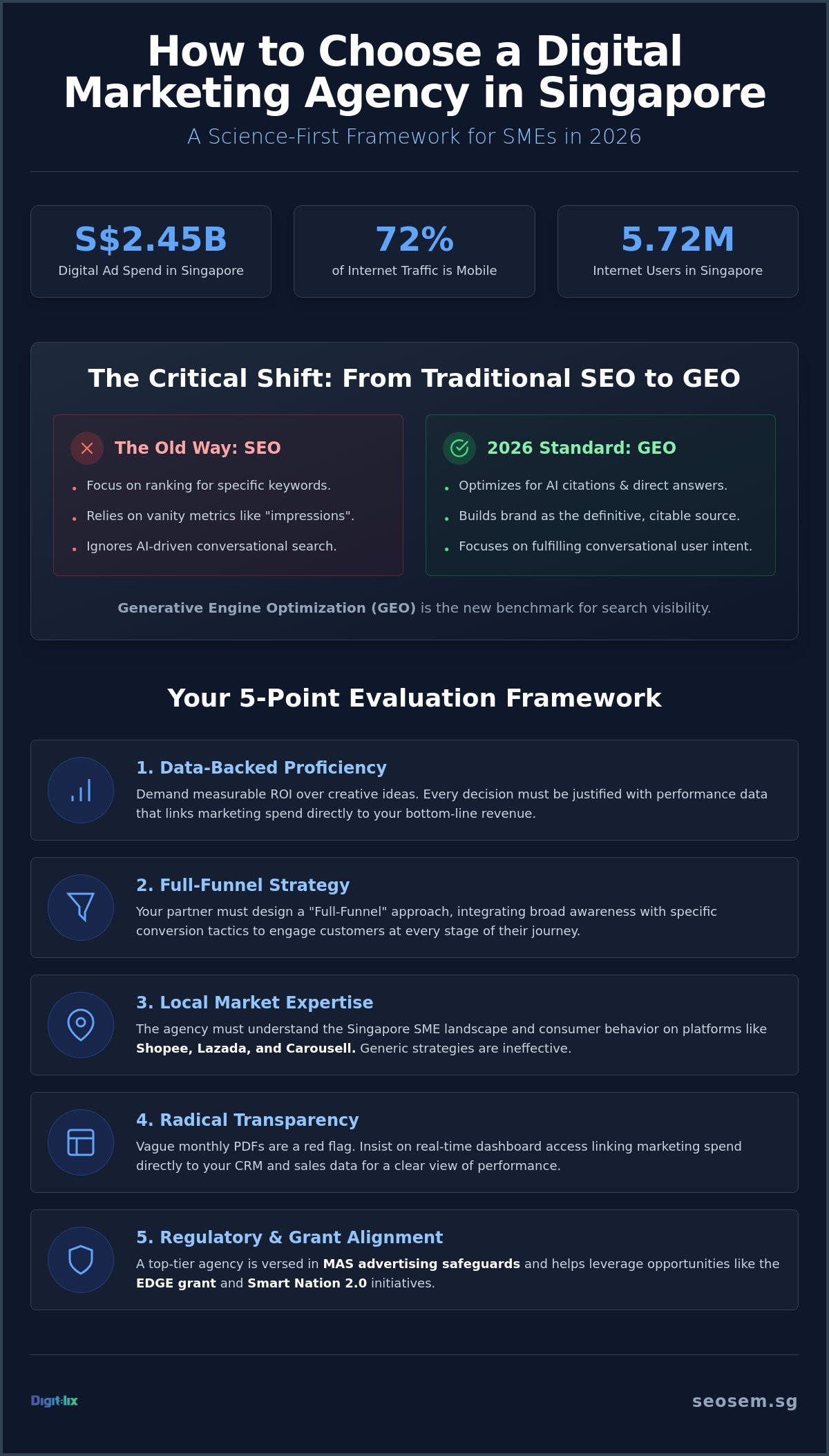 Top Digital Marketing Agency Singapore: A 2026 Strategic Guide for SMEs 1 Top Digital Marketing Agency Singapore: A 2026 Strategic Guide for SMEs