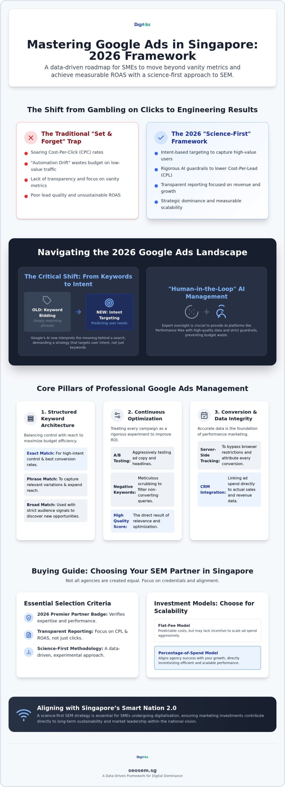 Google Ads Management Singapore: 2026 ROI Guide