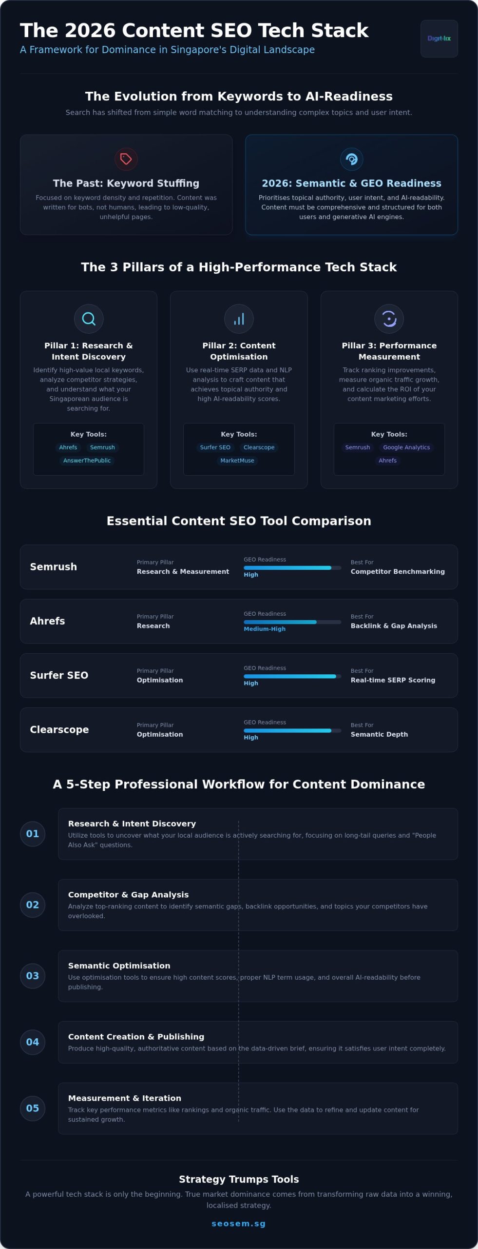 20 Best Content SEO Tools for Singaporean Businesses in 2026 1 20 Best Content SEO Tools for Singaporean Businesses in 2026