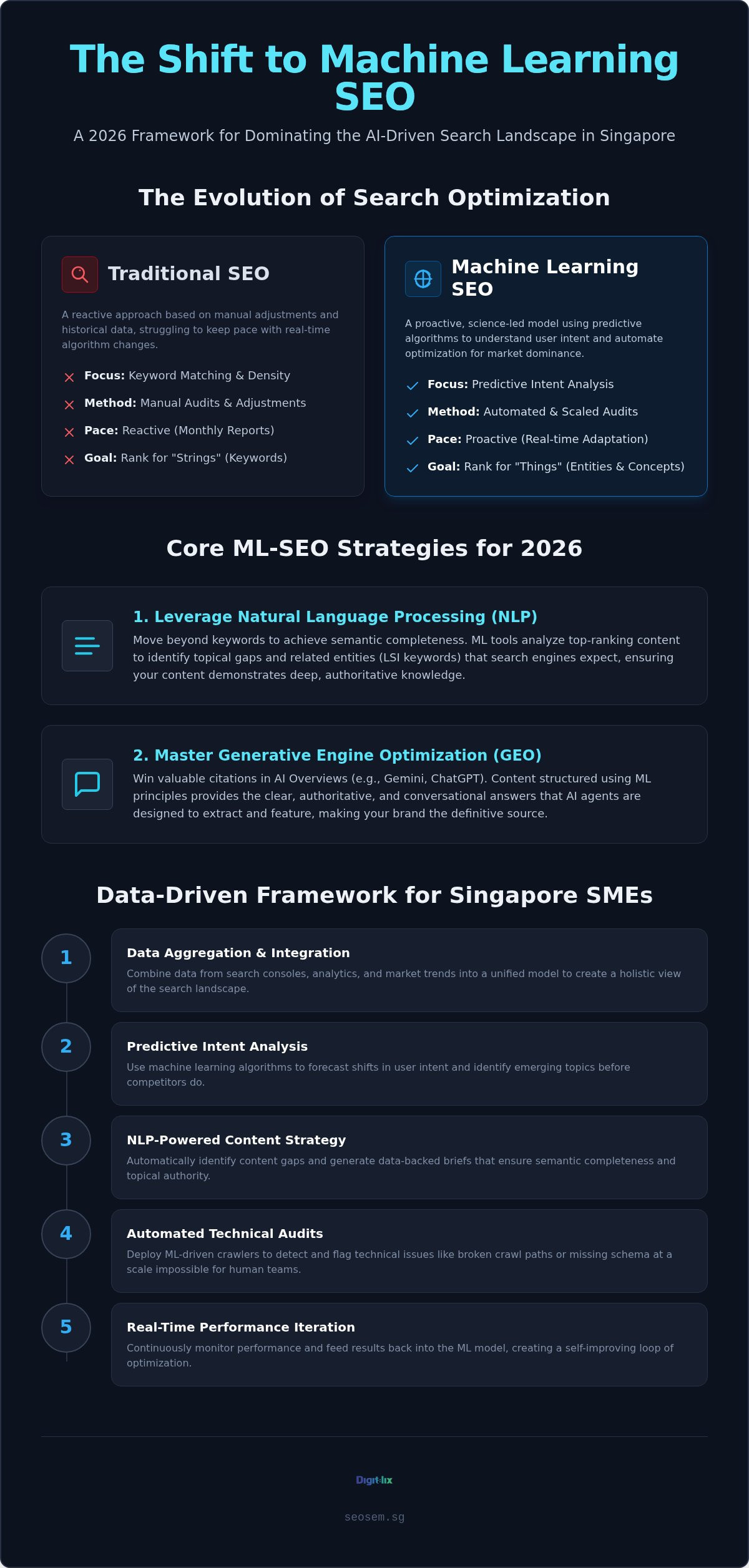 Machine Learning SEO Strategies: The 2026 Guide to Dominating Singapore’s Digital Landscape 1 Machine Learning SEO Strategies: The 2026 Guide to Dominating Singapore’s Digital Landscape