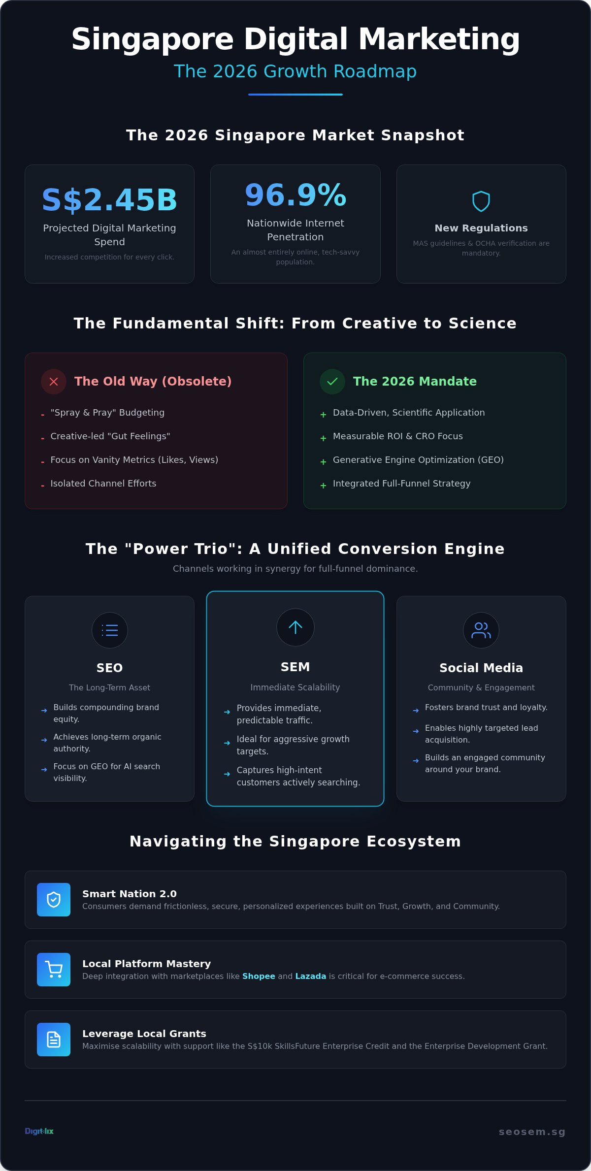 Digital Marketing in Singapore: The 2026 Strategic Guide to Growth