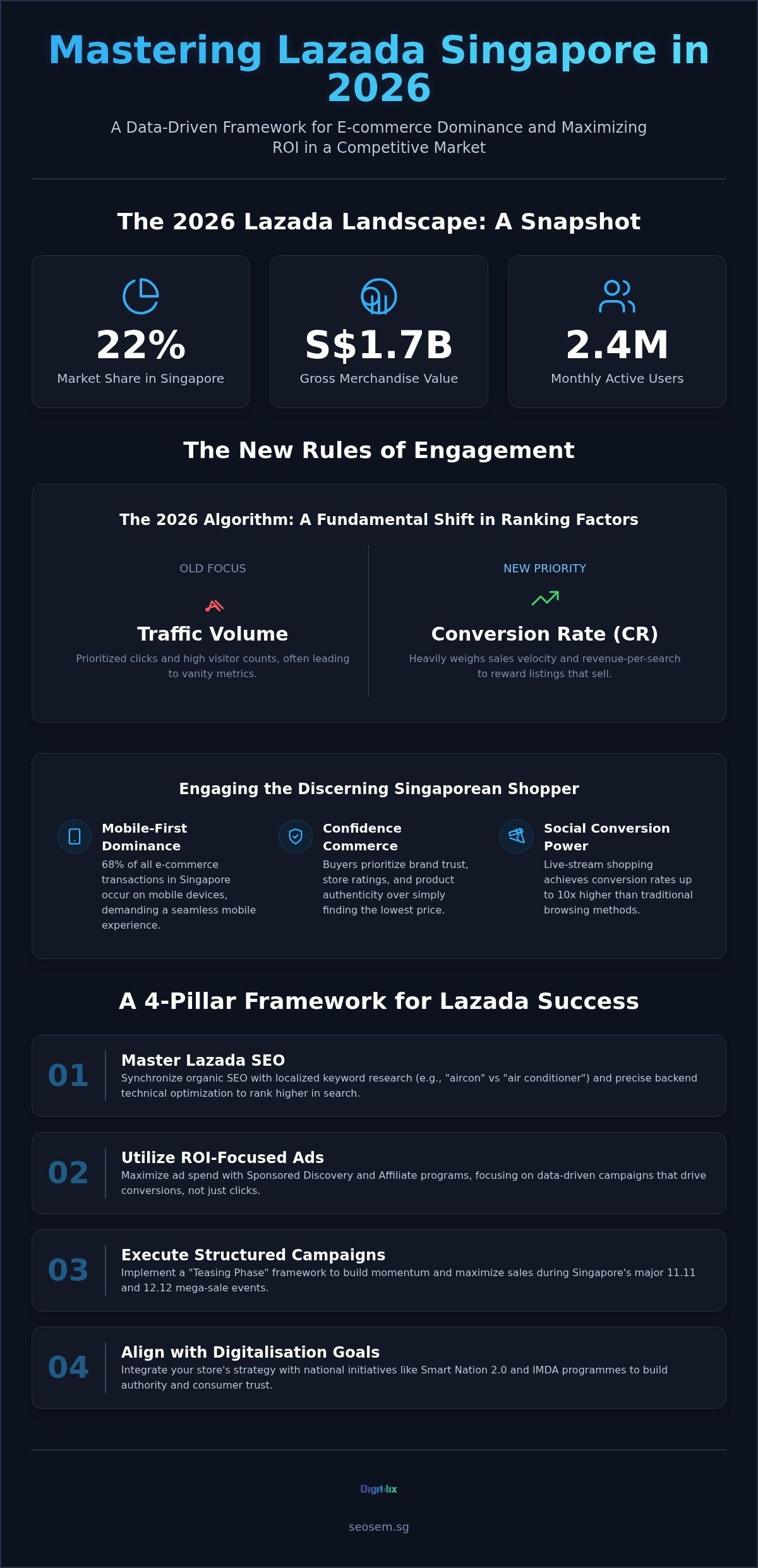 Lazada Marketing Singapore: The 2026 Strategic Guide to E-commerce Growth