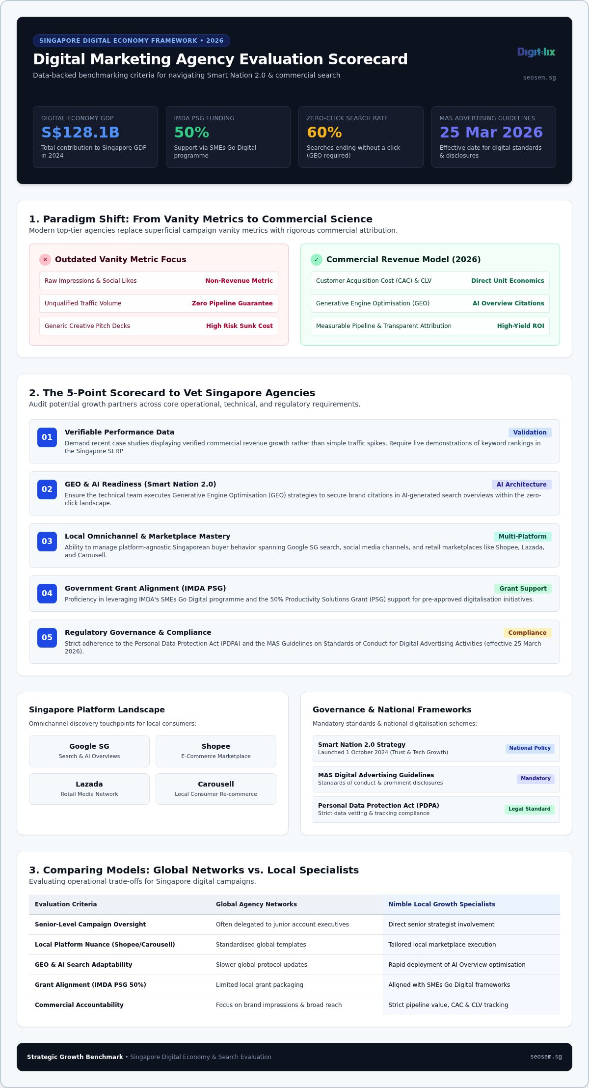 Top Digital Marketing Agencies in Singapore: The 2026 Vetted Guide