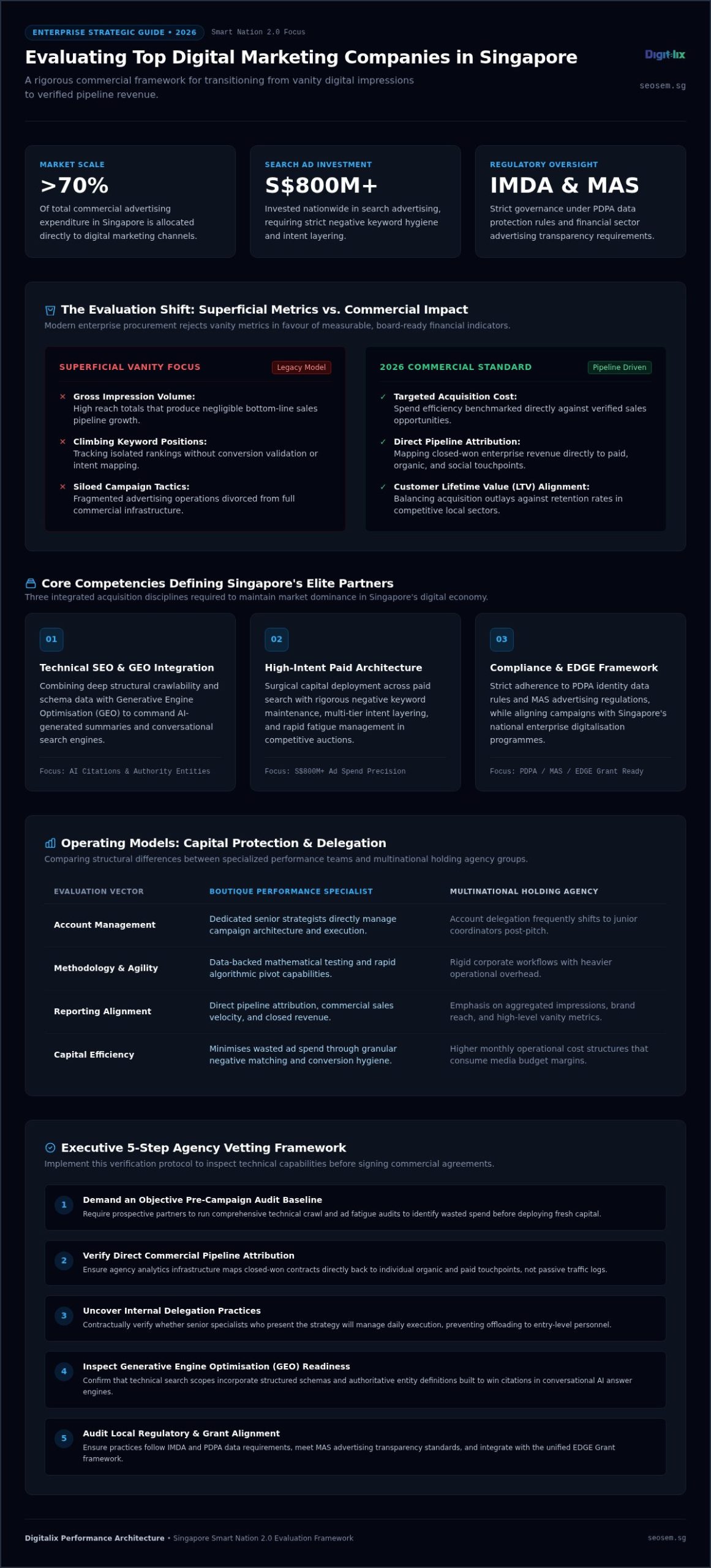 Top Digital Marketing Companies in Singapore: 2026 Enterprise Guide