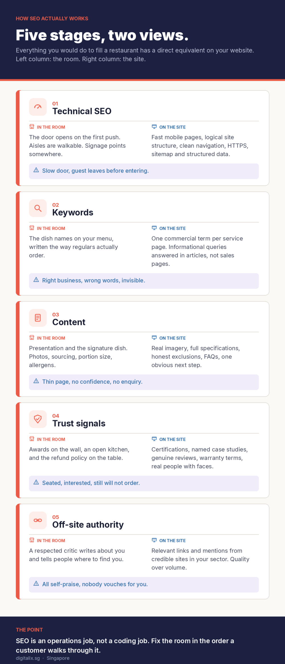 What Is SEO and How It Works: A Restaurant Owner’s Guide for Singapore Businesses 1 What Is SEO and How It Works