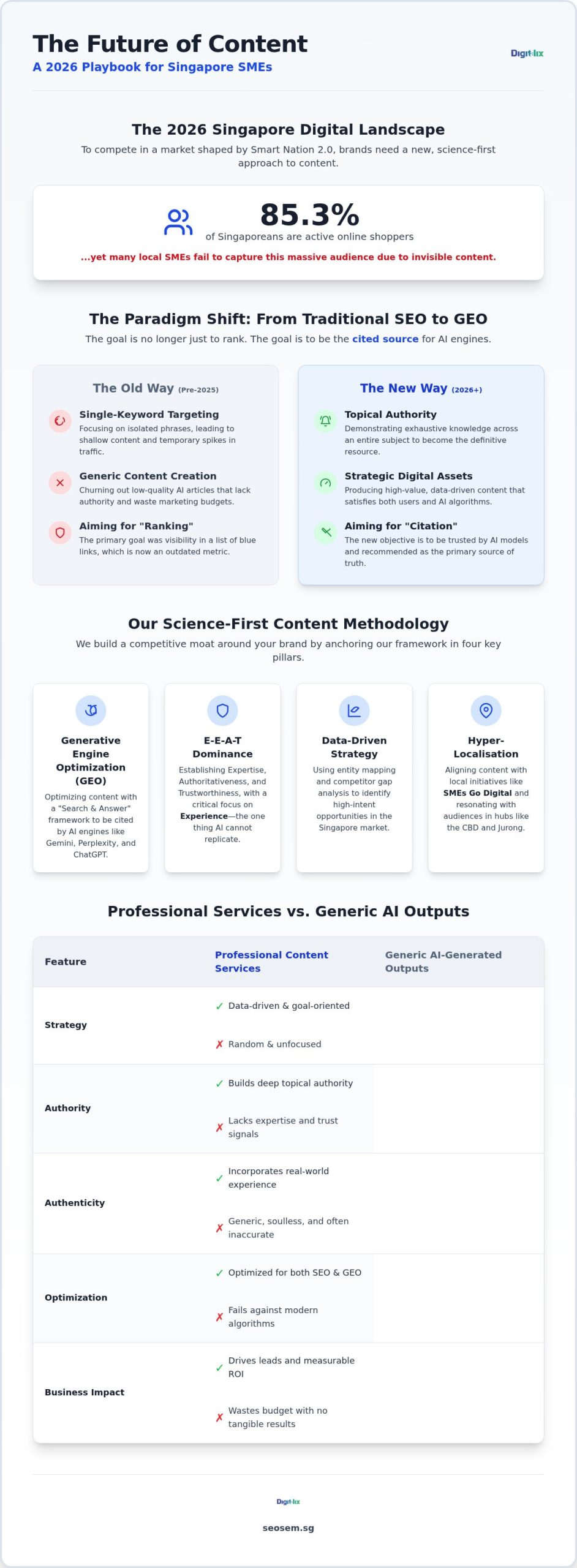 SEO Content Creation Services in Singapore: The 2026 Strategic Guide 1 SEO Content Creation Services in Singapore: The 2026 Strategic Guide